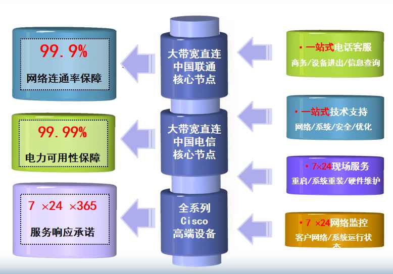 上海移动长寿机房网络